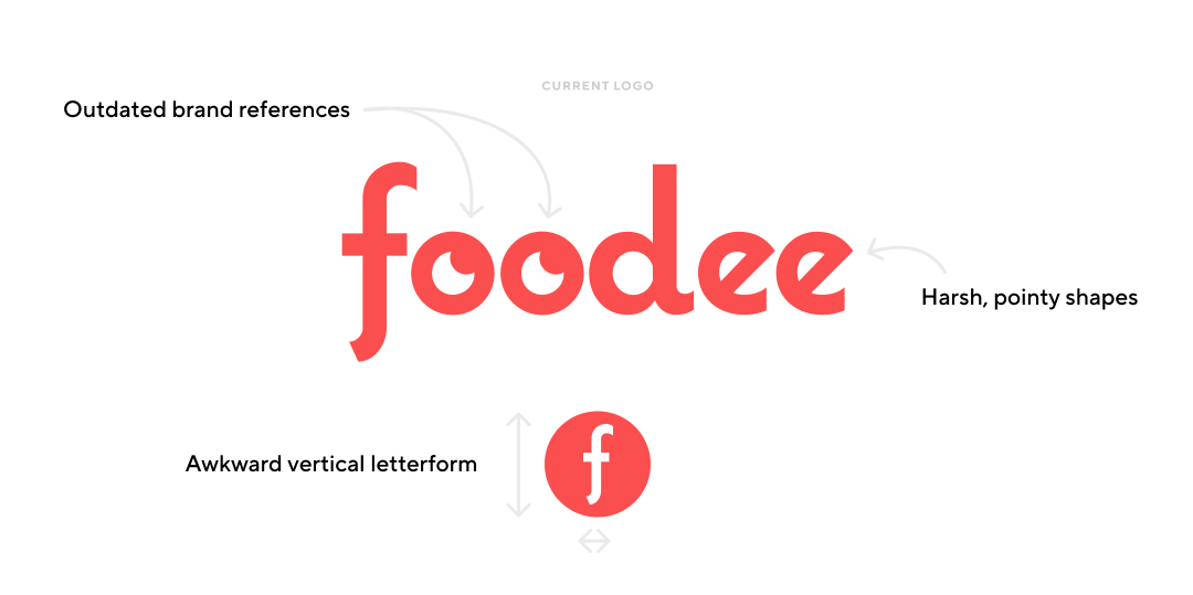 Annotated details of the original Foodee wordmark and monogram